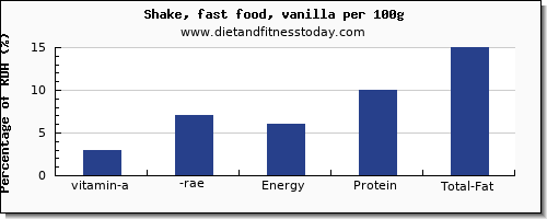 vitamin a, rae and nutrition facts in vitamin a in a shake per 100g